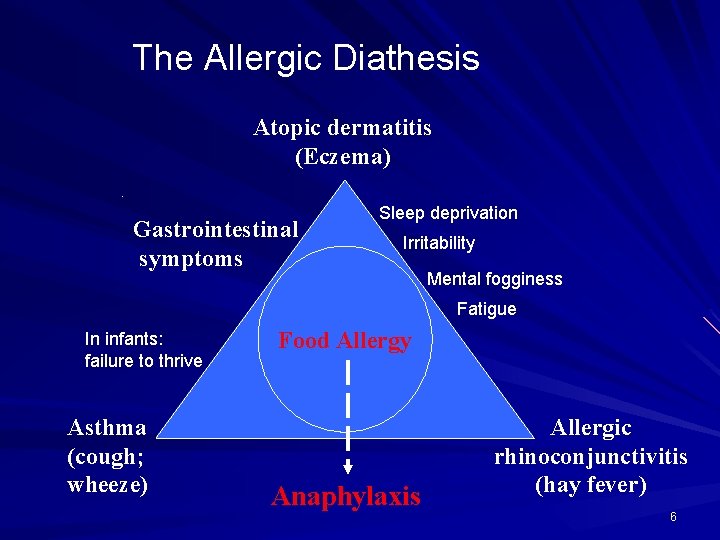 The Allergic Diathesis Atopic dermatitis (Eczema). Gastrointestinal symptoms Sleep deprivation Irritability Mental fogginess Fatigue