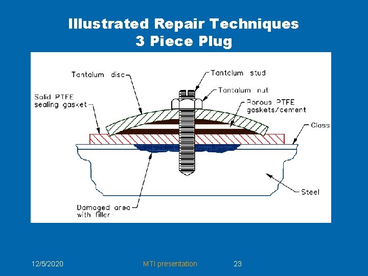 Illustrated Repair Techniques 3 Piece Plug 12/5/2020 MTI presentation 23 Illustrated Repair Techniques 3 Piece Plug 12/5/2020 MTI presentation 23