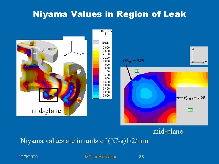 Niyama Values in Region of Leak Nymin = 0. 58 ID Nymin = 0.