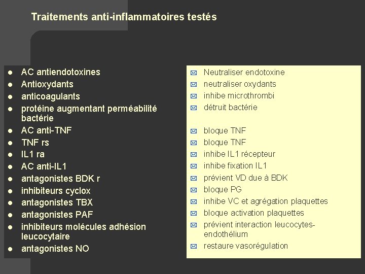 Traitements anti-inflammatoires testés Molécules l l l l AC antiendotoxines Antioxydants anticoagulants protéine augmentant