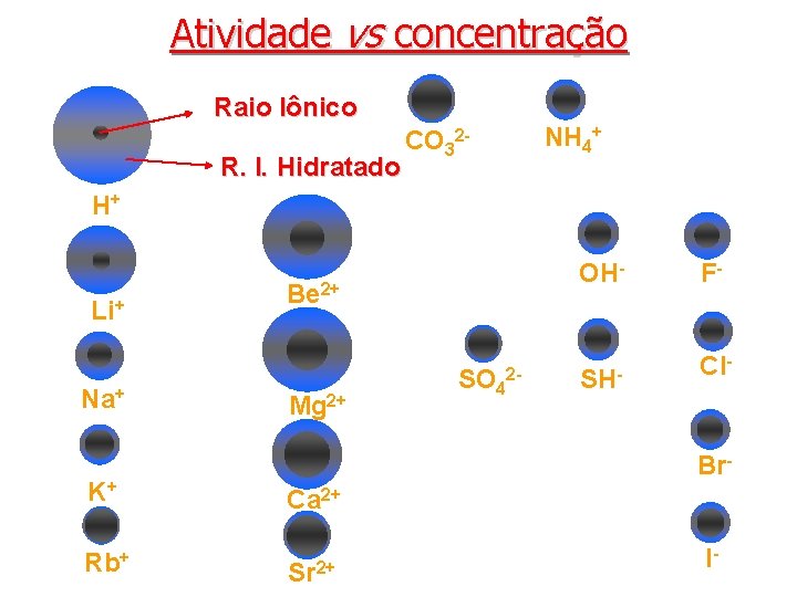 Atividade vs concentração Raio Iônico R. I. Hidratado NH 4+ CO 32 H+ Li+