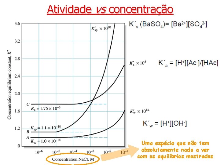 Atividade vs concentração Uma espécie que não tem absolutamente nada a ver com os