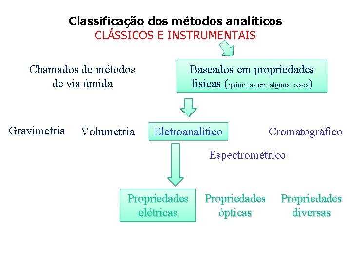Classificação dos métodos analíticos CLÁSSICOS E INSTRUMENTAIS Baseados em propriedades físicas (químicas em alguns