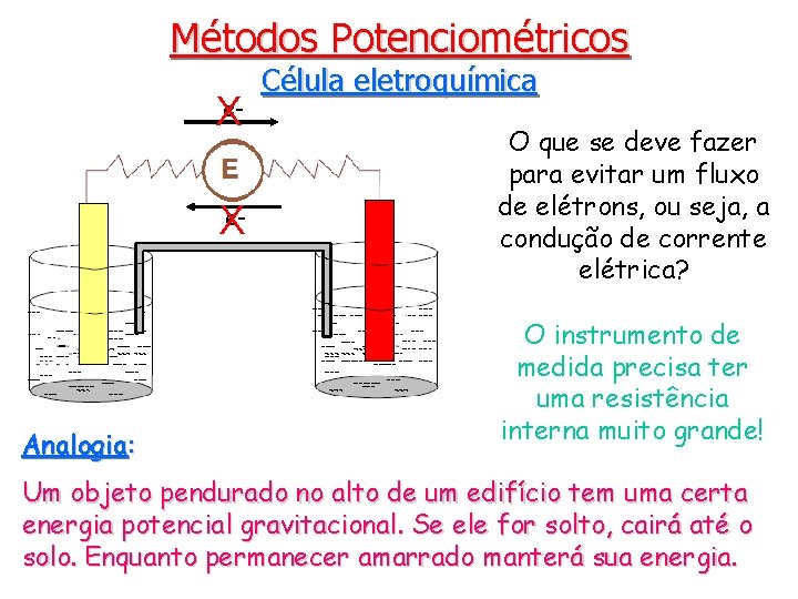 Métodos Potenciométricos e. X Analogia: Célula eletroquímica O que se deve fazer para evitar