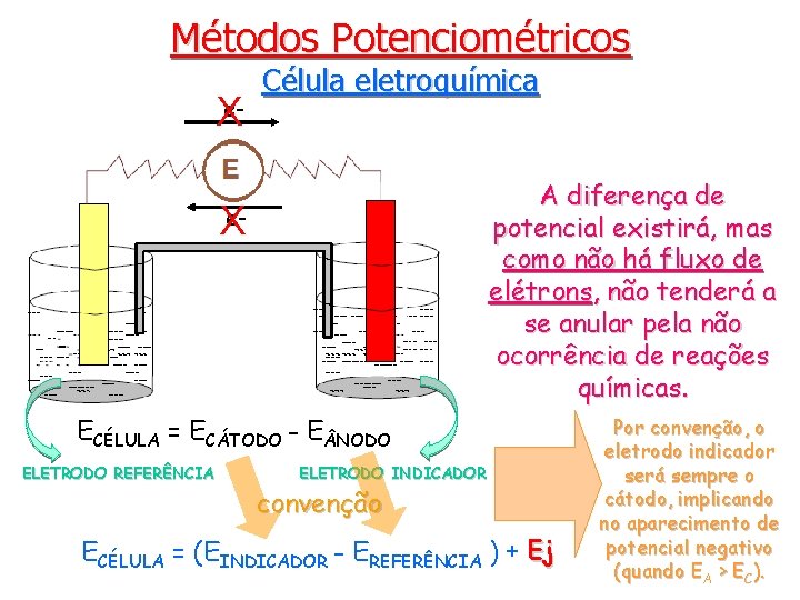 Métodos Potenciométricos e. X Célula eletroquímica A diferença de potencial existirá, mas como não