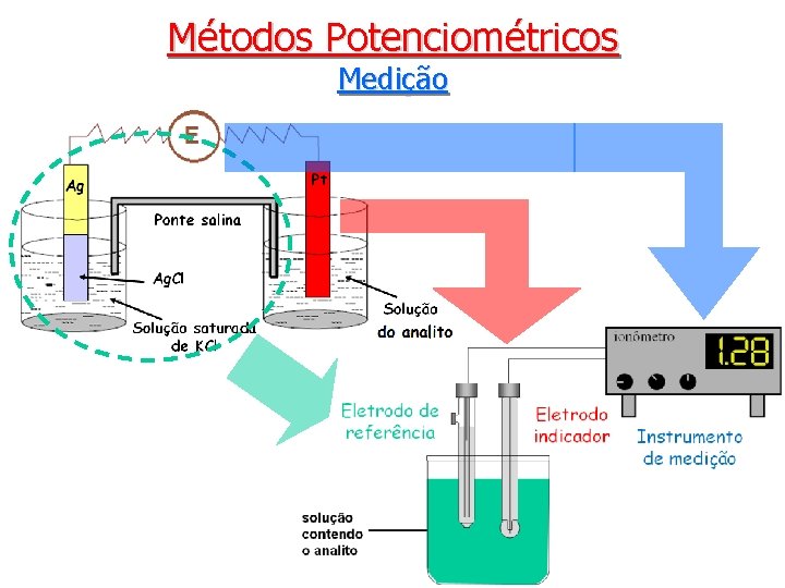 Métodos Potenciométricos Medição 