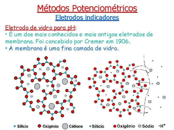 Métodos Potenciométricos Eletrodos indicadores Eletrodo de vidro para p. H: p. H • É