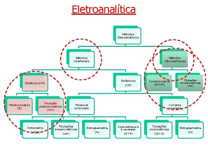 Eletroanalítica Métodos Eletroanalíticos Métodos interfaciais Métodos não interfaciais Dinâmicos (i>0) Estáticos (i=0) Potenciometria (E)