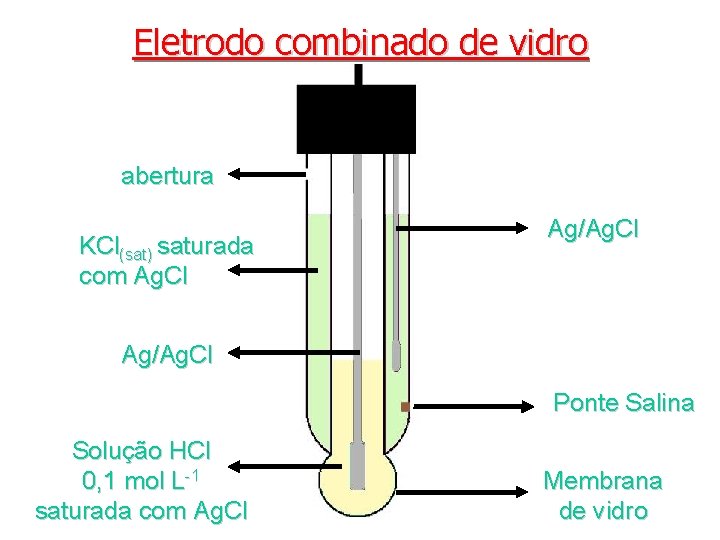 Eletrodo combinado de vidro abertura KCl(sat) saturada com Ag. Cl Ag/Ag. Cl Ponte Salina