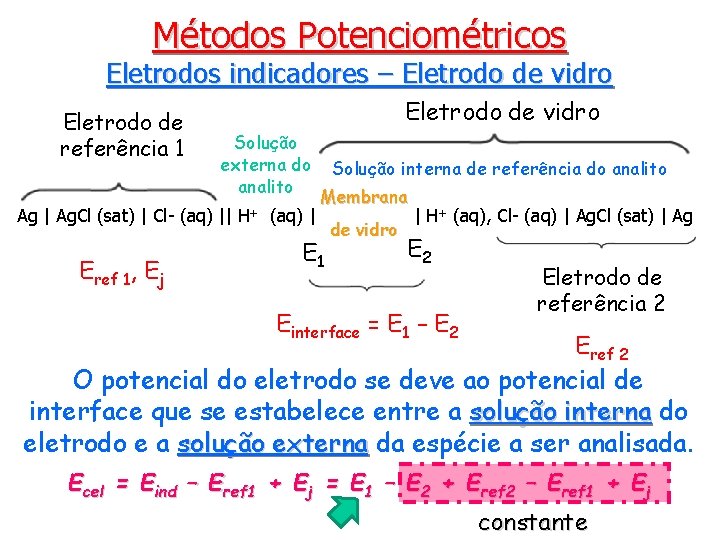 Métodos Potenciométricos Eletrodos indicadores – Eletrodo de vidro Eletrodo de referência 1 Eletrodo de