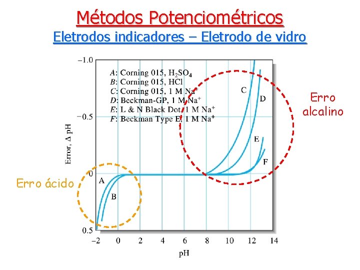 Métodos Potenciométricos Eletrodos indicadores – Eletrodo de vidro Erro alcalino Erro ácido 