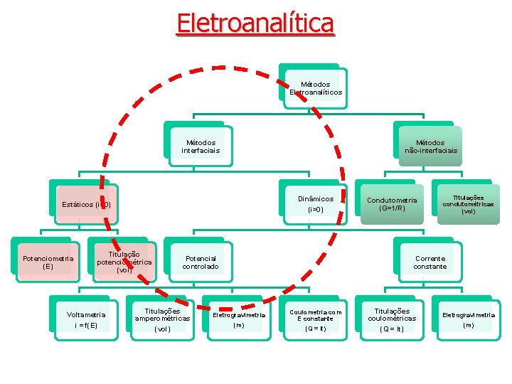 Eletroanalítica Métodos Eletroanalíticos Métodos interfaciais Métodos não interfaciais Dinâmicos (i>0) Estáticos (i=0) Potenciometria (E)