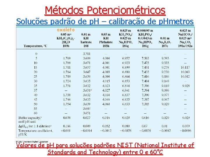 Métodos Potenciométricos Soluções padrão de p. H – calibração de p. Hmetros oxalato Valores