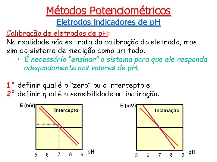 Métodos Potenciométricos Eletrodos indicadores de p. H Calibração de eletrodos de p. H: p.