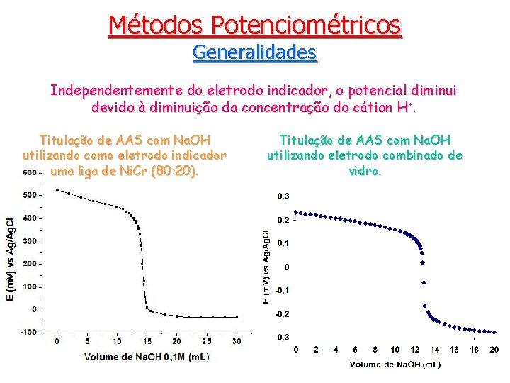 Métodos Potenciométricos Generalidades Independentemente do eletrodo indicador, o potencial diminui devido à diminuição da