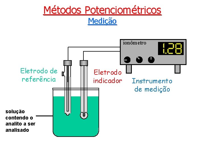 Métodos Potenciométricos Medição ionômetro Eletrodo de referência solução contendo o analito a ser analisado