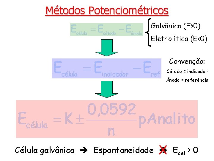 Métodos Potenciométricos Galvânica (E>0) Eletrolítica (E<0) Convenção: Cátodo = indicador nodo = referência Célula