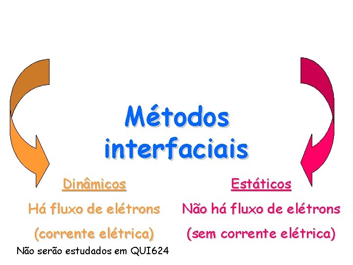 Métodos interfaciais Dinâmicos Estáticos Há fluxo de elétrons Não há fluxo de elétrons (corrente