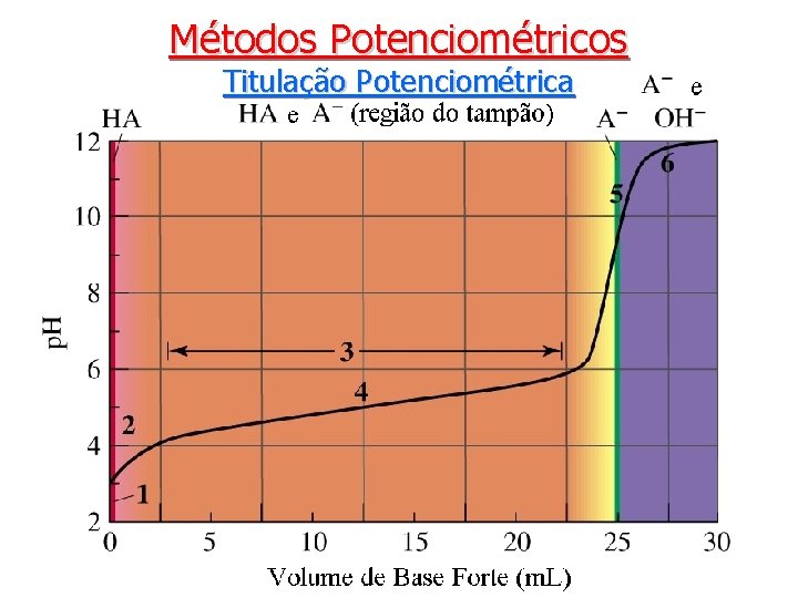 Métodos Potenciométricos Titulação Potenciométrica 