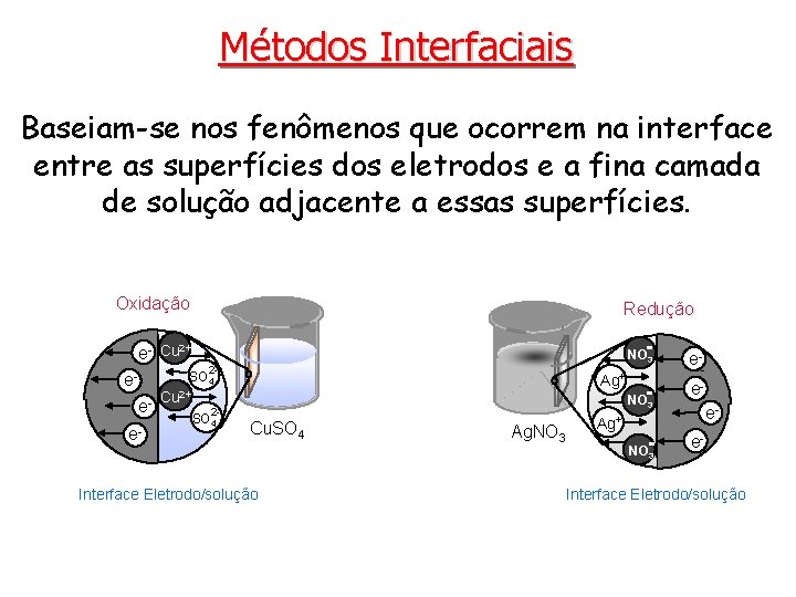 Métodos Interfaciais Baseiam-se nos fenômenos que ocorrem na interface entre as superfícies dos eletrodos