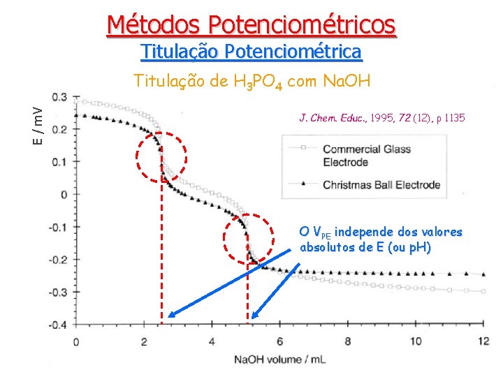 Métodos Potenciométricos Titulação Potenciométrica E / m. V Titulação de H 3 PO 4