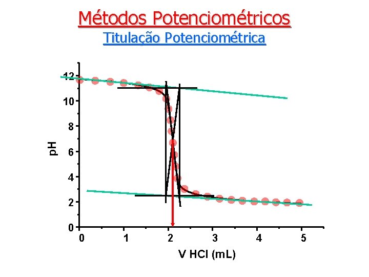 Métodos Potenciométricos Titulação Potenciométrica 12 10 p. H 8 6 4 2 0 0