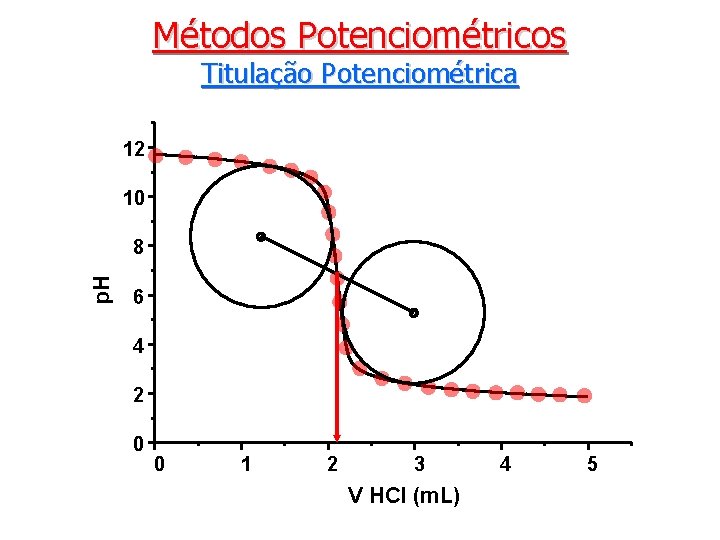 Métodos Potenciométricos Titulação Potenciométrica 12 10 p. H 8 6 4 2 0 0