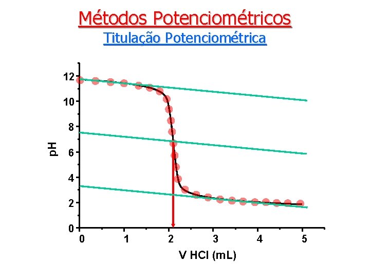 Métodos Potenciométricos Titulação Potenciométrica 12 10 p. H 8 6 4 2 0 0