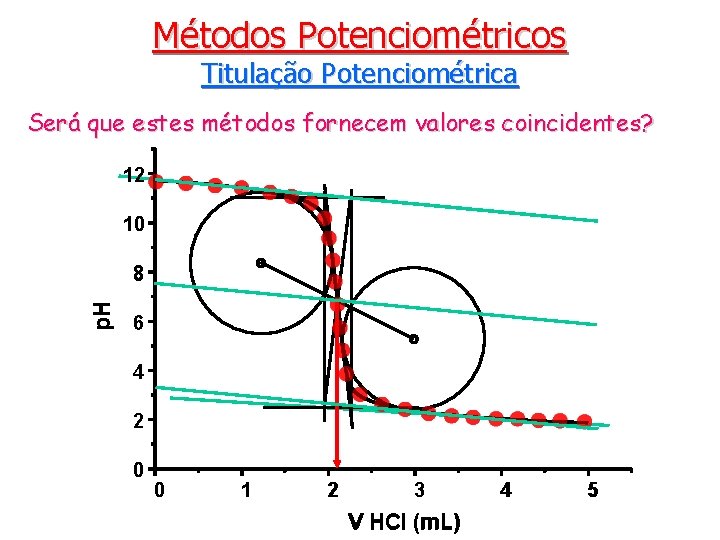 Métodos Potenciométricos Titulação Potenciométrica Será que estes métodos fornecem valores coincidentes? 12 10 p.