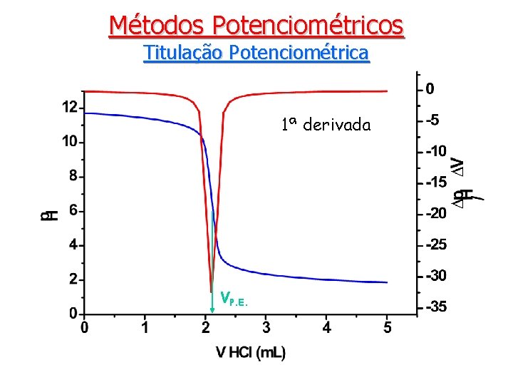 Métodos Potenciométricos Titulação Potenciométrica 1ª derivada VP. E. 