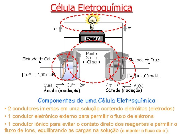 Célula Eletroquímica e- e- Ponte Salina (KCl sat. ) Eletrodo de Cobre Eletrodo de