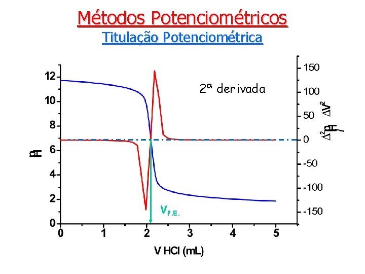 Métodos Potenciométricos Titulação Potenciométrica 2ª derivada VP. E. 