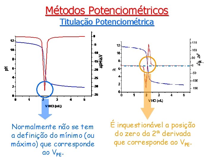 Métodos Potenciométricos Titulação Potenciométrica Normalmente não se tem a definição do mínimo (ou máximo)