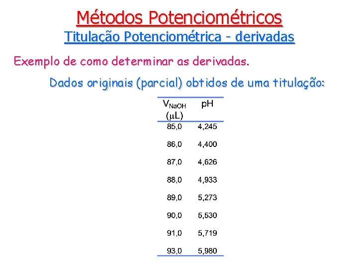 Métodos Potenciométricos Titulação Potenciométrica - derivadas Exemplo de como determinar as derivadas. Dados originais
