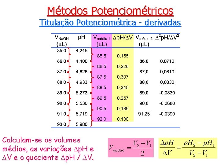 Métodos Potenciométricos Titulação Potenciométrica - derivadas Calculam-se os volumes médios, as variações Dp. H