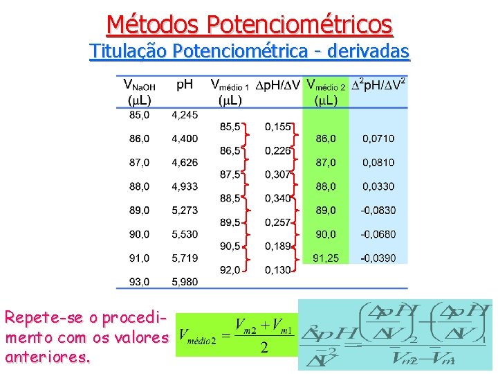 Métodos Potenciométricos Titulação Potenciométrica - derivadas Repete-se o procedimento com os valores anteriores. 
