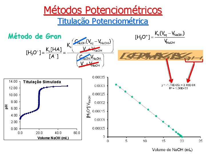 Métodos Potenciométricos Titulação Potenciométrica Método de Gran 14. 00 Titulação Simulada 12. 00 10.