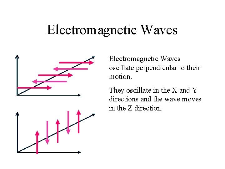 Electromagnetic Waves oscillate perpendicular to their motion. They oscillate in the X and Y