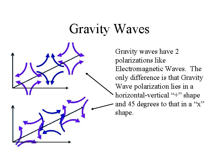 Gravity Waves Gravity waves have 2 polarizations like Electromagnetic Waves. The only difference is