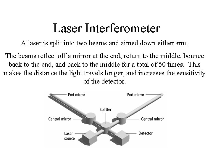 Laser Interferometer A laser is split into two beams and aimed down either arm.