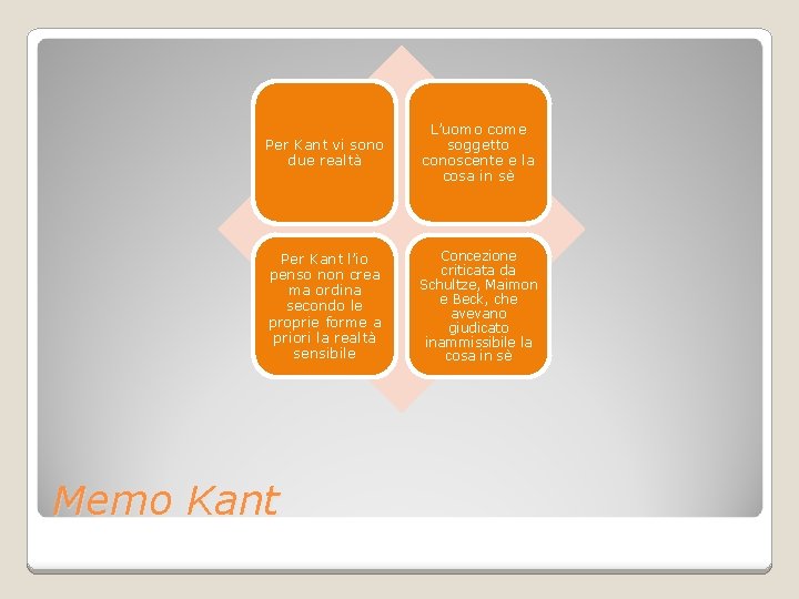 Per Kant vi sono due realtà L’uomo come soggetto conoscente e la cosa in