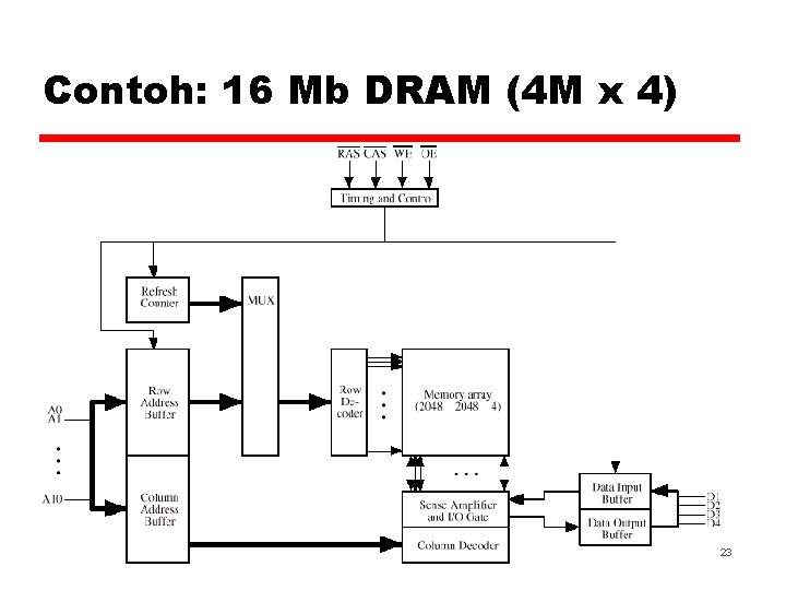 Contoh: 16 Mb DRAM (4 M x 4) 23 