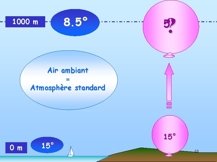 8. 5° 1000 m ? 5° Air ambiant = Atmosphère standard 0 m 15°