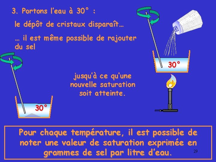 3. Portons l’eau à 30° : le dépôt de cristaux disparaît… … il est