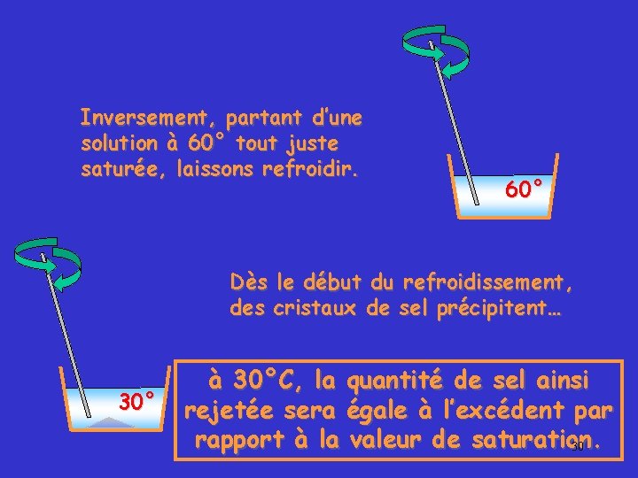 Inversement, partant d’une solution à 60° tout juste saturée, laissons refroidir. 60° Dès le