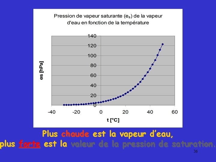 Plus chaude est la vapeur d’eau, plus forte est la valeur de la pression