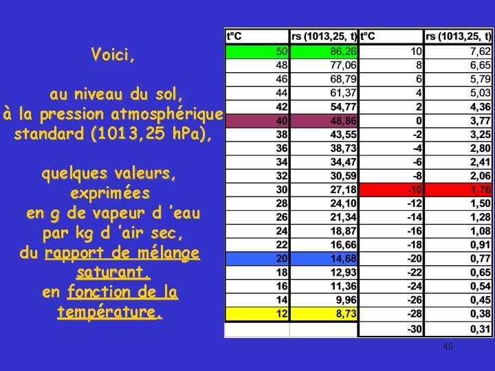 Voici, au niveau du sol, à la pression atmosphérique standard (1013, 25 h. Pa),