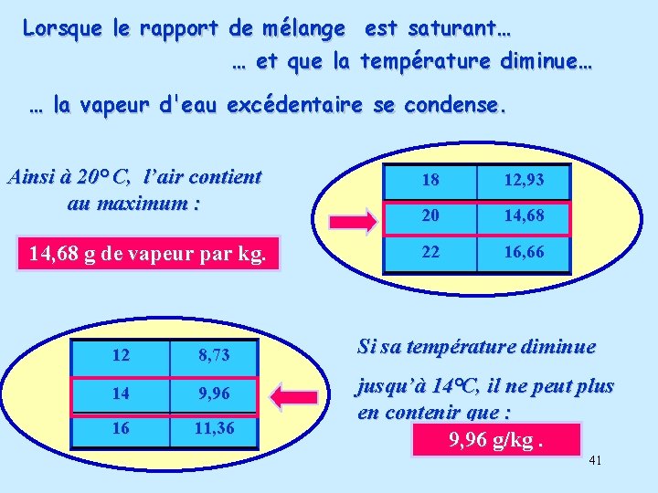 Lorsque le rapport de mélange est saturant… … et que la température diminue… …