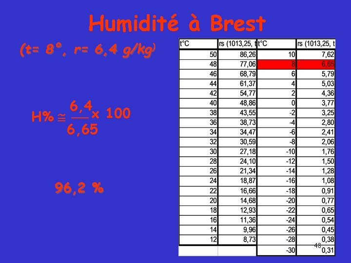 Humidité à Brest (t= 8°, r= 6, 4 g/kg) 6, 4 H% ___ x