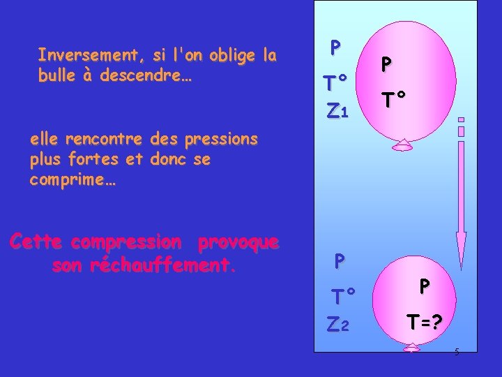 Inversement, si l'on oblige la bulle à descendre… P T° Z 1 P T°